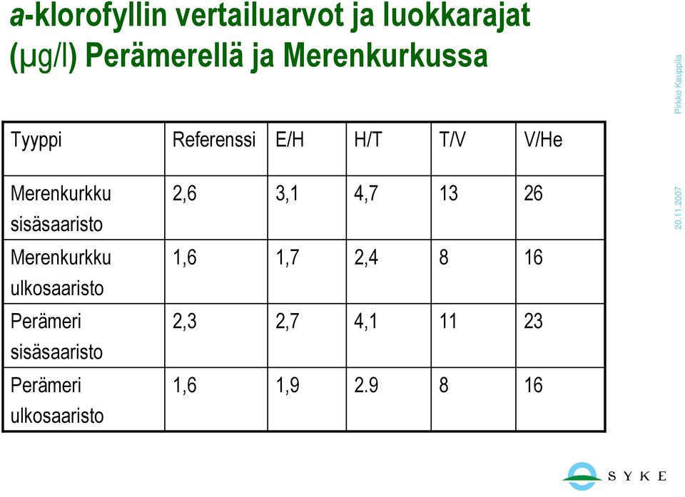 sisäsaaristo 2,6 3,1 4,7 13 26 Merenkurkku 1,6 1,7 2,4 8 16