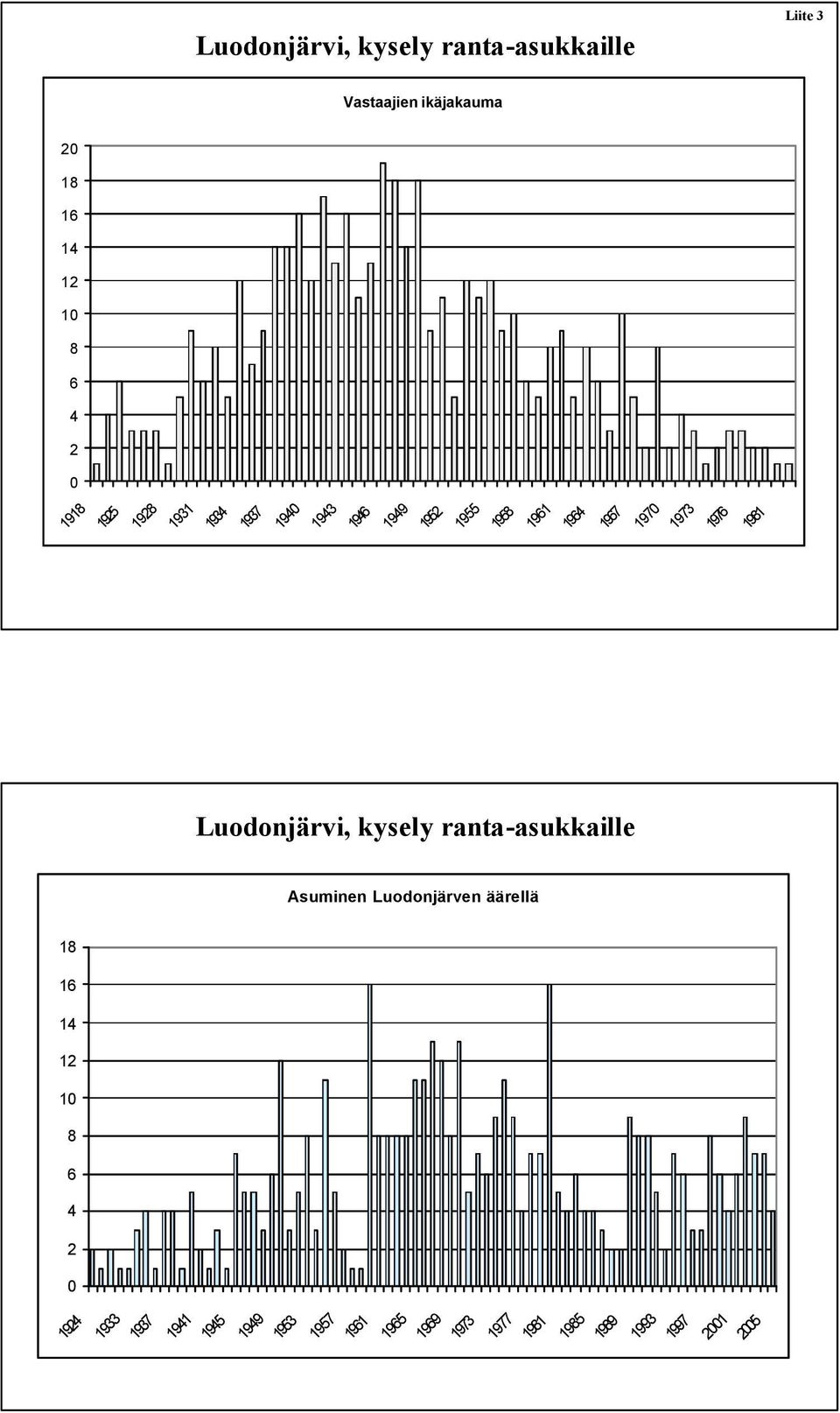 1981 Asuminen Luodonjärven äärellä 18 16 14 12 10 8 6 4 2 0 1924 1933 1937