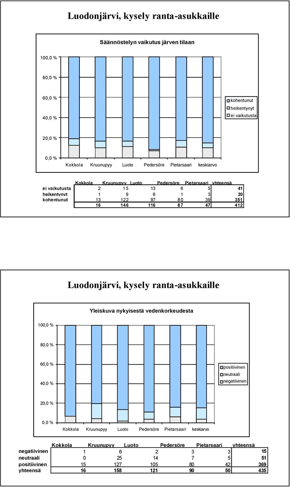 97 80 39 351 16 146 116 87 47 412 Yleiskuva nykyisestä vedenkorkeudesta 10 8 6 4 Pedersöre