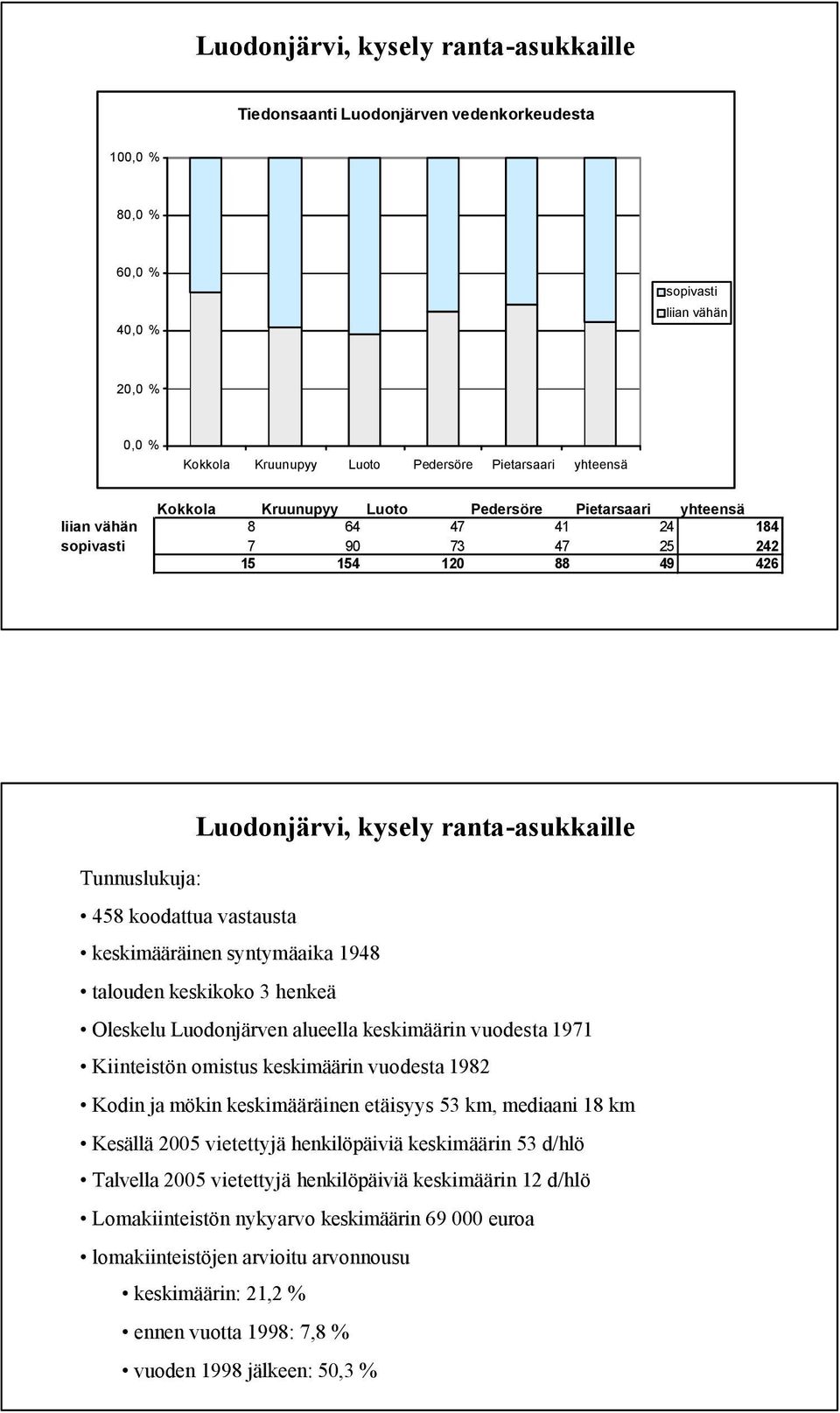 omistus keskimäärin vuodesta1982 Kodin ja mökin keskimääräinen etäisyys 53 km, mediaani 18 km Kesällä 2005 vietettyjä henkilöpäiviä keskimäärin 53 d/hlö Talvella 2005 vietettyjä