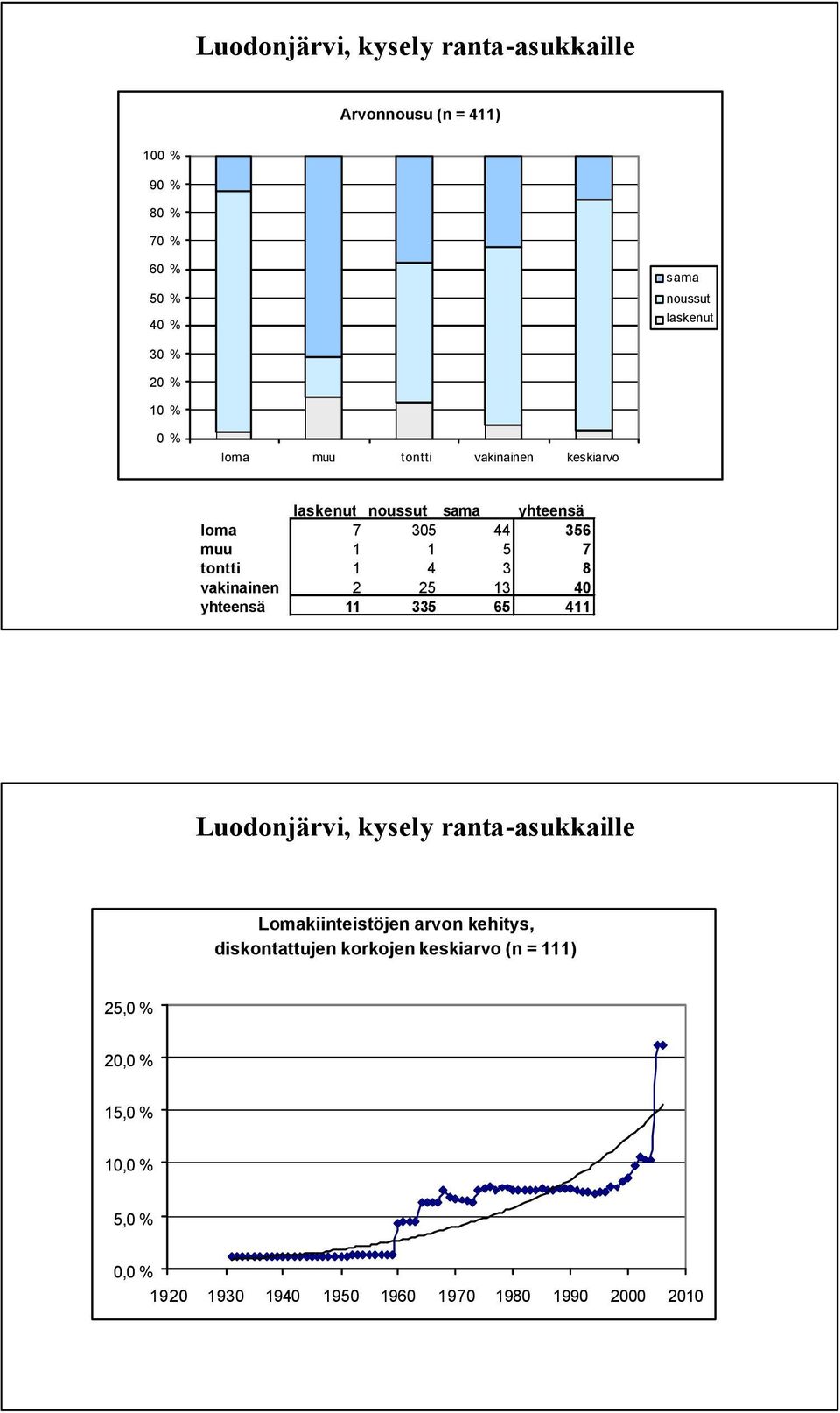 3 8 vakinainen 2 25 13 40 yhteensä 11 335 65 411 Lomakiinteistöjen arvon kehitys,