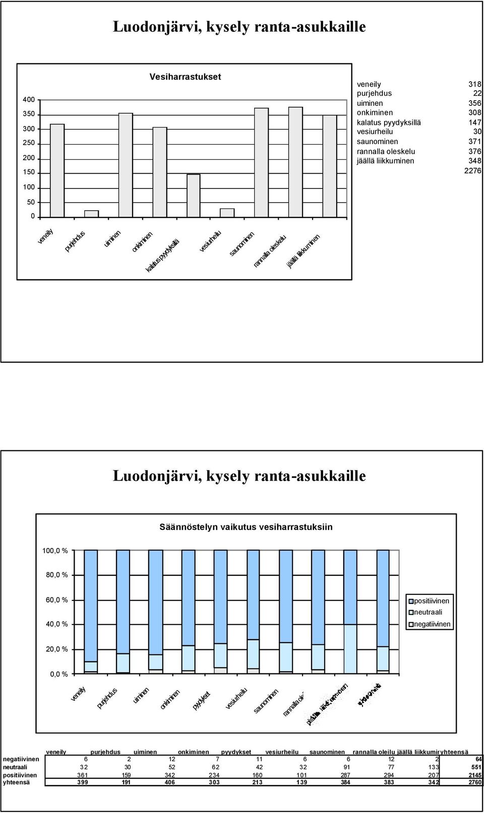 vesiharrastuksiin 10 8 6 4 veneily purjehdus uiminen onkiminen pyydykset vesiurheilu saunominen rannalla oleilu veneily purjehdus uiminen onkiminen pyydykset vesiurheilu