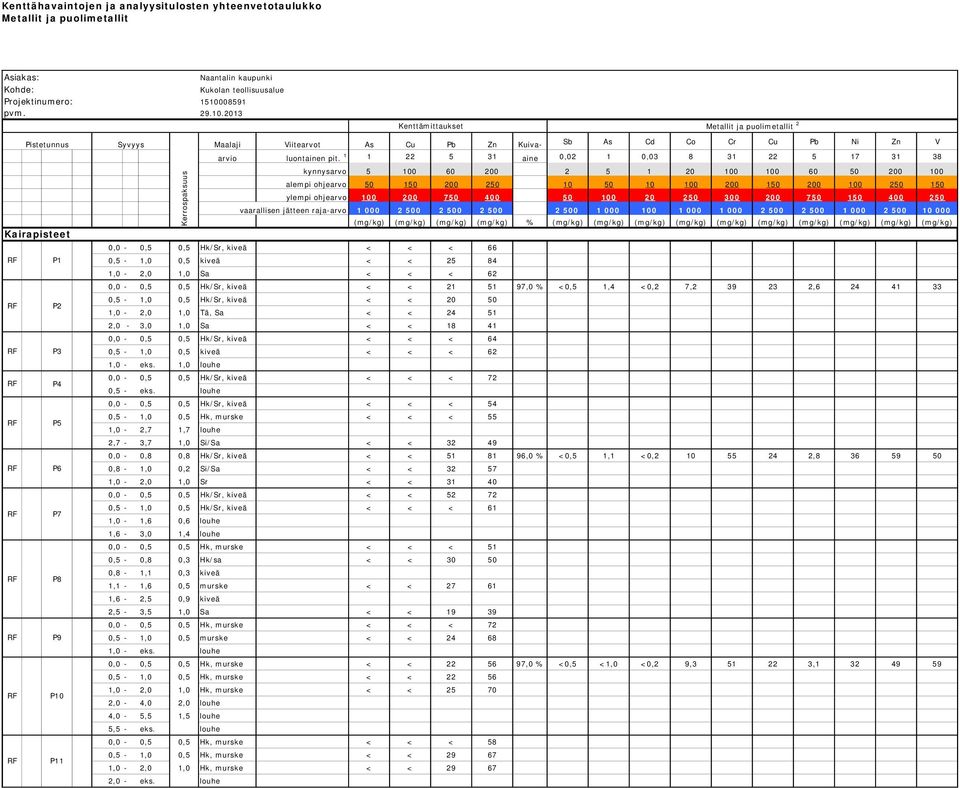 2013 Kenttämittaukset Metallit ja puolimetallit 2 Pistetunnus Kairapisteet P1 P2 P3 P4 P5 P6 P7 P8 P9 P10 P11 Syvyys Kerrospaksuus Maalaji Viitearvot As Cu Pb Zn Kuiva- Sb As Cd Co Cr Cu Pb Ni Zn V