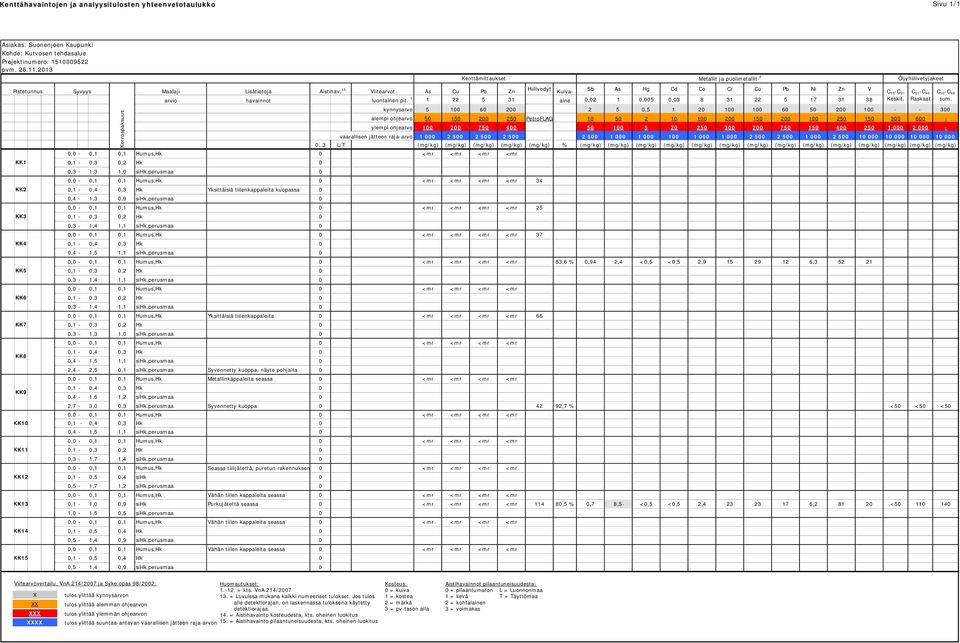 15 Viitearvot As Cu Pb Zn Hiilivedyt Kuiva- Sb As Hg Cd Co Cr Cu Pb Ni Zn V C 10 -C 21 C 21 -C 40 C 10 -C 40 arvio havainnot luontainen pit.