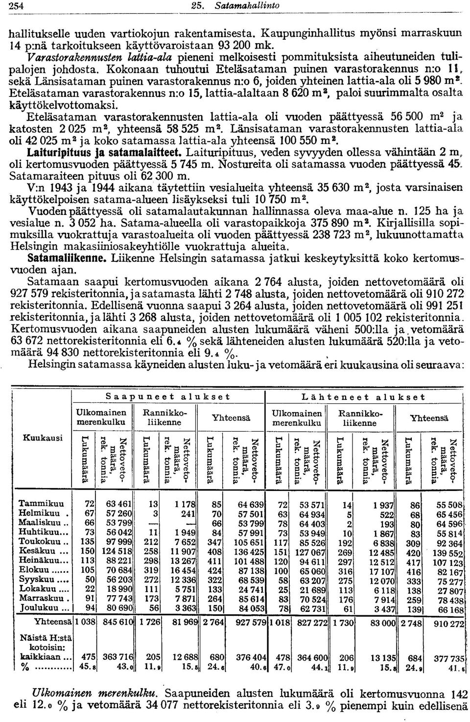 Kokonaan tuhoutui Eteläsataman puinen varastorakennus n:o II, sekä Länsisataman puinen varastorakennus nro 6, joiden yhteinen lattia-ala oli 5 980 m* Eteläsataman varastorakennus nro 15,