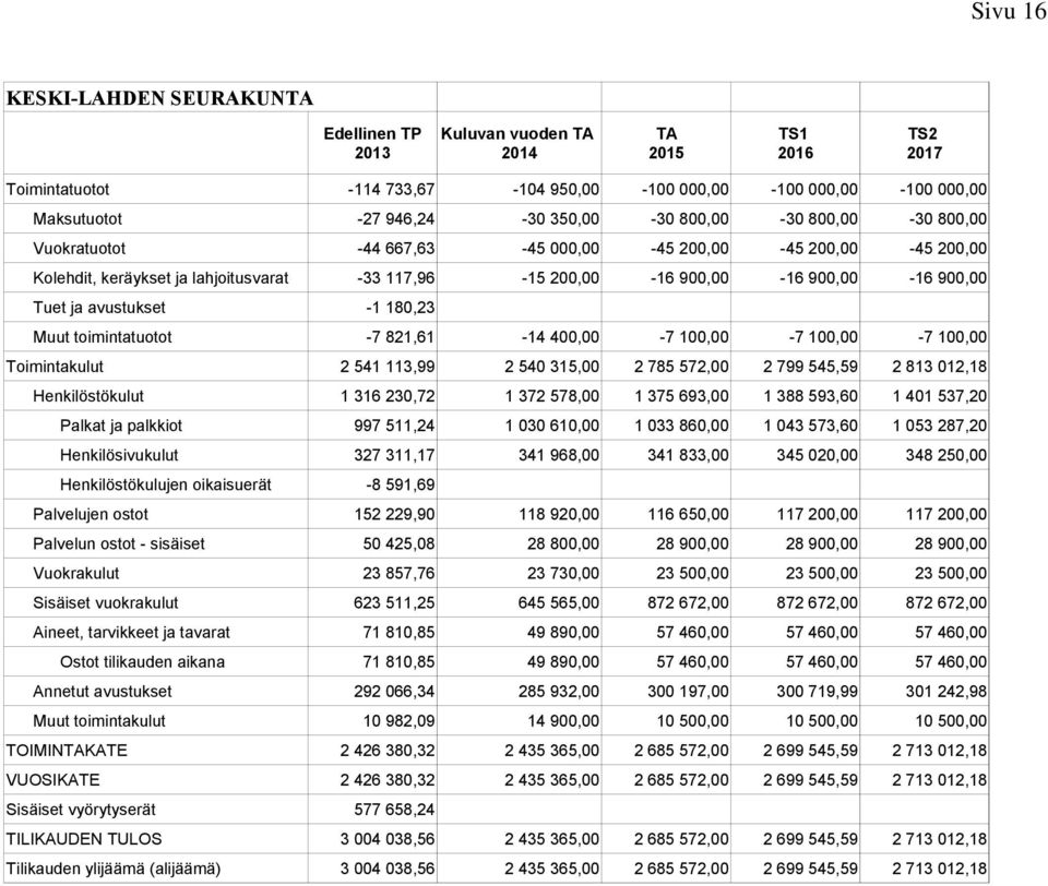 tarvikkeet ja tavarat Ostot tilikauden aikana Annetut avustukset Muut toimintakulut TOIMINTAKATE VUOSIKATE Sisäiset vyörytyserät TILIKAUDEN TULOS Tilikauden ylijäämä (alijäämä) -114 733,67-104