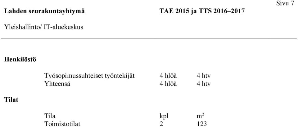 työntekijät Yhteensä 4 hlöä 4 hlöä 4