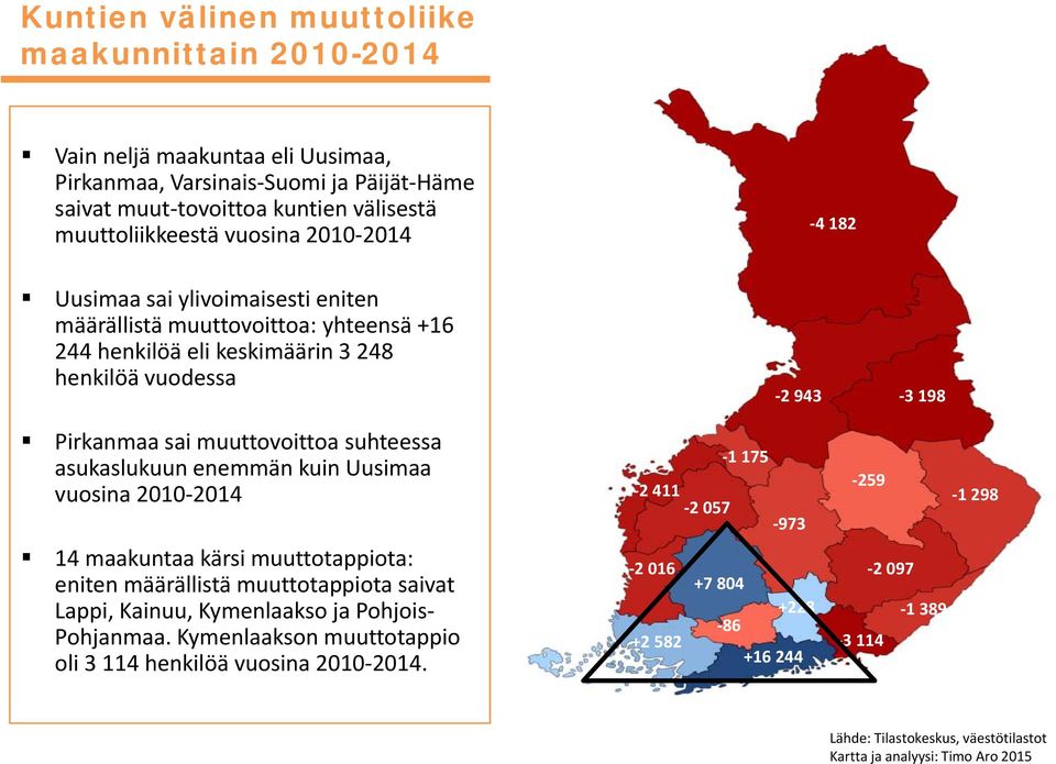 asukaslukuun enemmän kuin Uusimaa vuosina 2010 2014 2 411 2 057 1 175 14 maakuntaa kärsi muuttotappiota: 2 016 eniten määrällistä muuttotappiota saivat +7 804 Lappi, Kainuu, Kymenlaakso ja