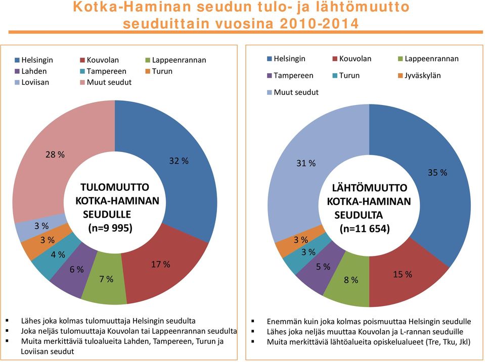 % 15 % 35 % Lähes joka kolmas tulomuuttaja Helsingin seudulta Joka neljäs tulomuuttaja Kouvolan tai Lappeenrannan seudulta Muita merkittäviä tuloalueita Lahden, Tampereen, Turun ja