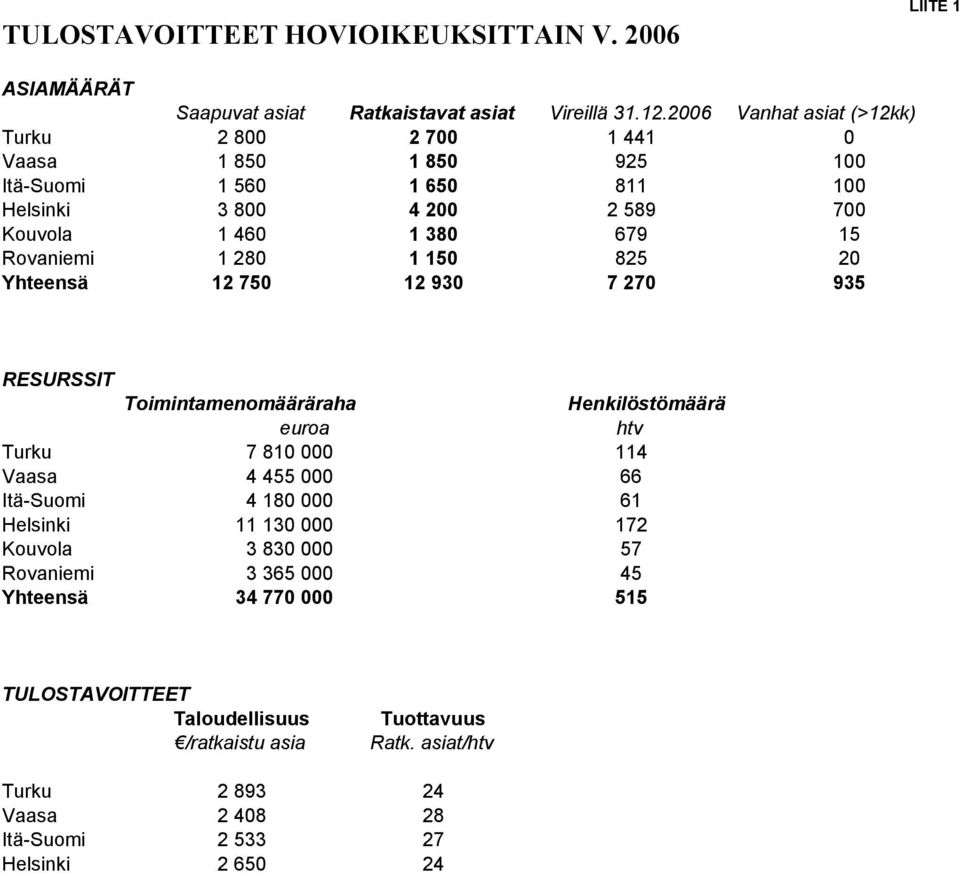 Rovaniemi 1 280 1 150 825 20 Yhteensä 12 750 12 930 7 270 935 RESURSSIT Toimintamenomääräraha Henkilöstömäärä euroa htv Turku 7 810 000 114 Vaasa 4 455 000 66 Itä-Suomi 4