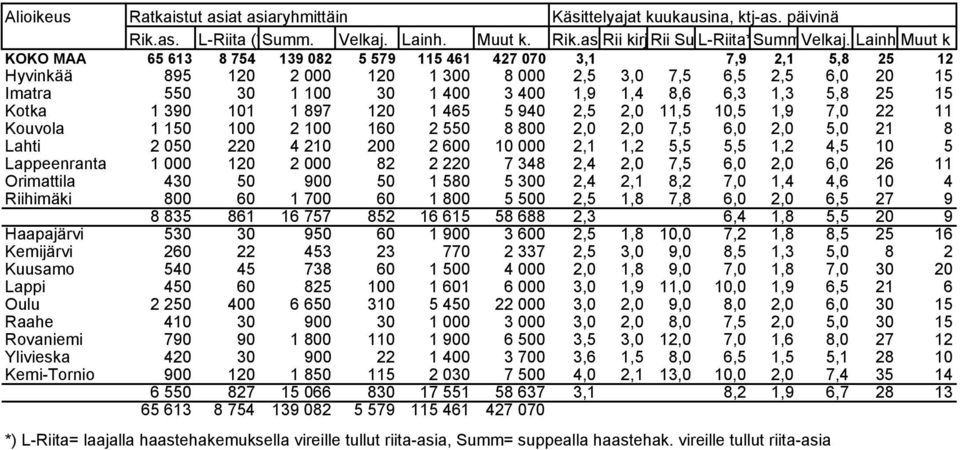 8,6 6,3 1,3 5,8 25 15 Kotka 1 390 101 1 897 120 1 465 5 940 2,5 2,0 11,5 10,5 1,9 7,0 22 11 Kouvola 1 150 100 2 100 160 2 550 8 800 2,0 2,0 7,5 6,0 2,0 5,0 21 8 Lahti 2 050 220 4 210 200 2 600 10 000