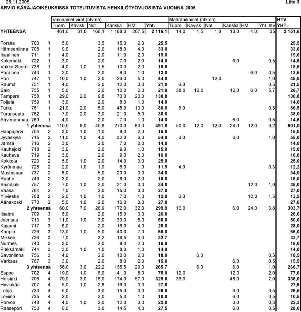 19,0 19,0 Kokemäki 722 1 3,0 2,0 7,0 2,0 14,0 6,0 0,5 14,5 Vakka-Suomi 738 1 4,0 1,0 1,5 10,0 2,0 18,5 18,5 Parainen 743 1 2,0 2,0 8,0 1,0 13,0 6,0 0,5 13,5 Pori 747 1 10,0 1,0 2,0 26,0 5,0 44,0 12,0