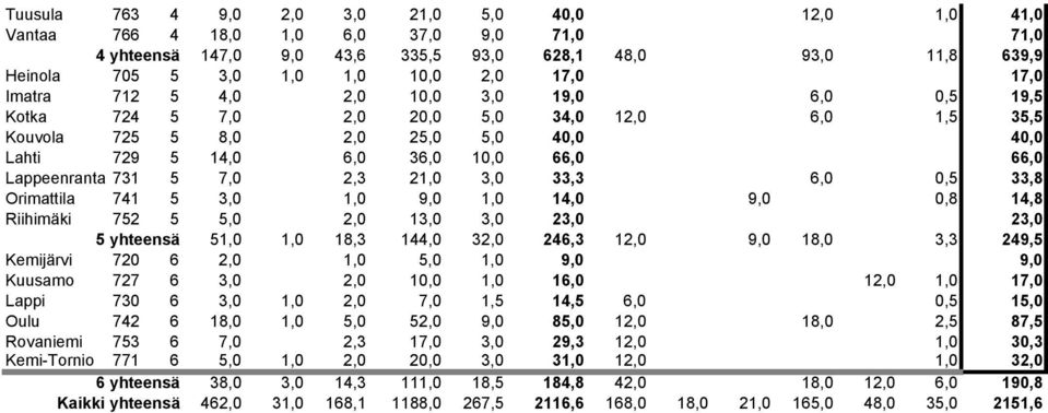 Lappeenranta 731 5 7,0 2,3 21,0 3,0 33,3 6,0 0,5 33,8 Orimattila 741 5 3,0 1,0 9,0 1,0 14,0 9,0 0,8 14,8 Riihimäki 752 5 5,0 2,0 13,0 3,0 23,0 23,0 5 yhteensä 51,0 1,0 18,3 144,0 32,0 246,3 12,0 9,0
