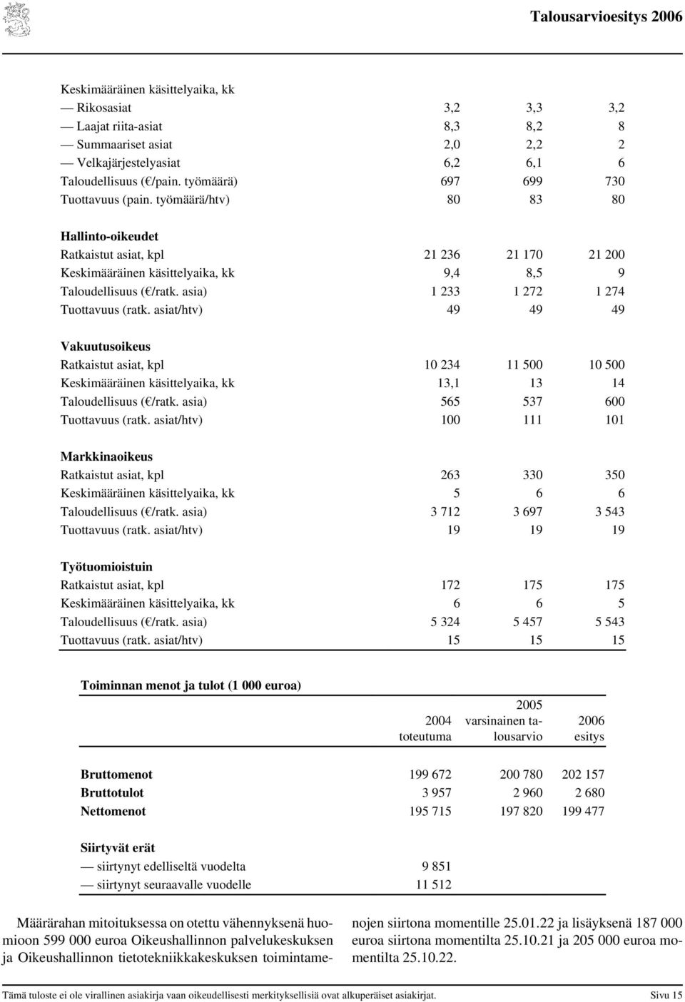 asia) 1 233 1 272 1 274 Tuottavuus (ratk. asiat/htv) 49 49 49 Vakuutusoikeus Ratkaistut asiat, kpl 10 234 11 500 10 500 Keskimääräinen käsittelyaika, kk 13,1 13 14 Taloudellisuus ( /ratk.