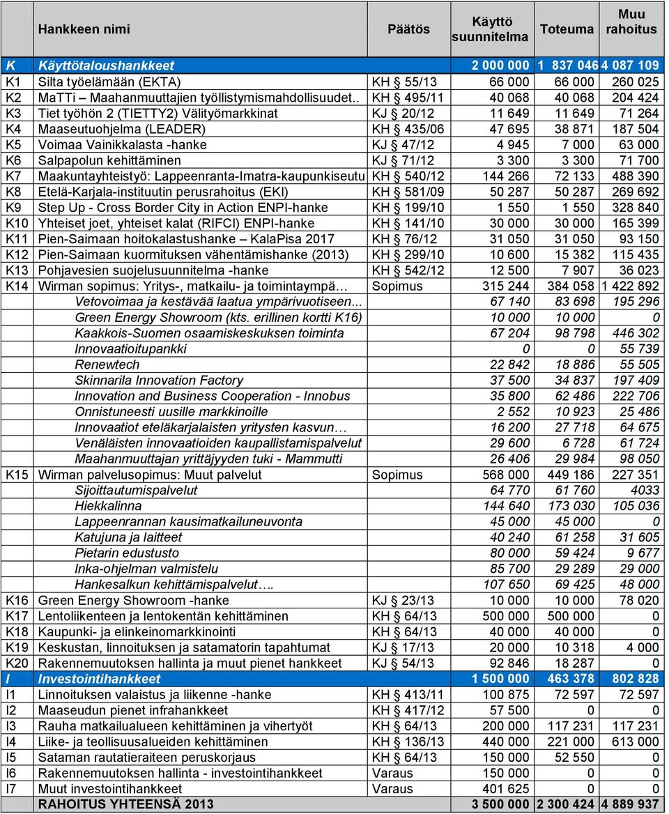 . KH 495/11 40 068 40 068 204 424 K3 Tiet työhön 2 (TIETTY2) Välityömarkkinat KJ 20/12 11 649 11 649 71 264 K4 Maaseutuohjelma (LEADER) KH 435/06 47 695 38 871 187 504 K5 Voimaa Vainikkalasta -hanke
