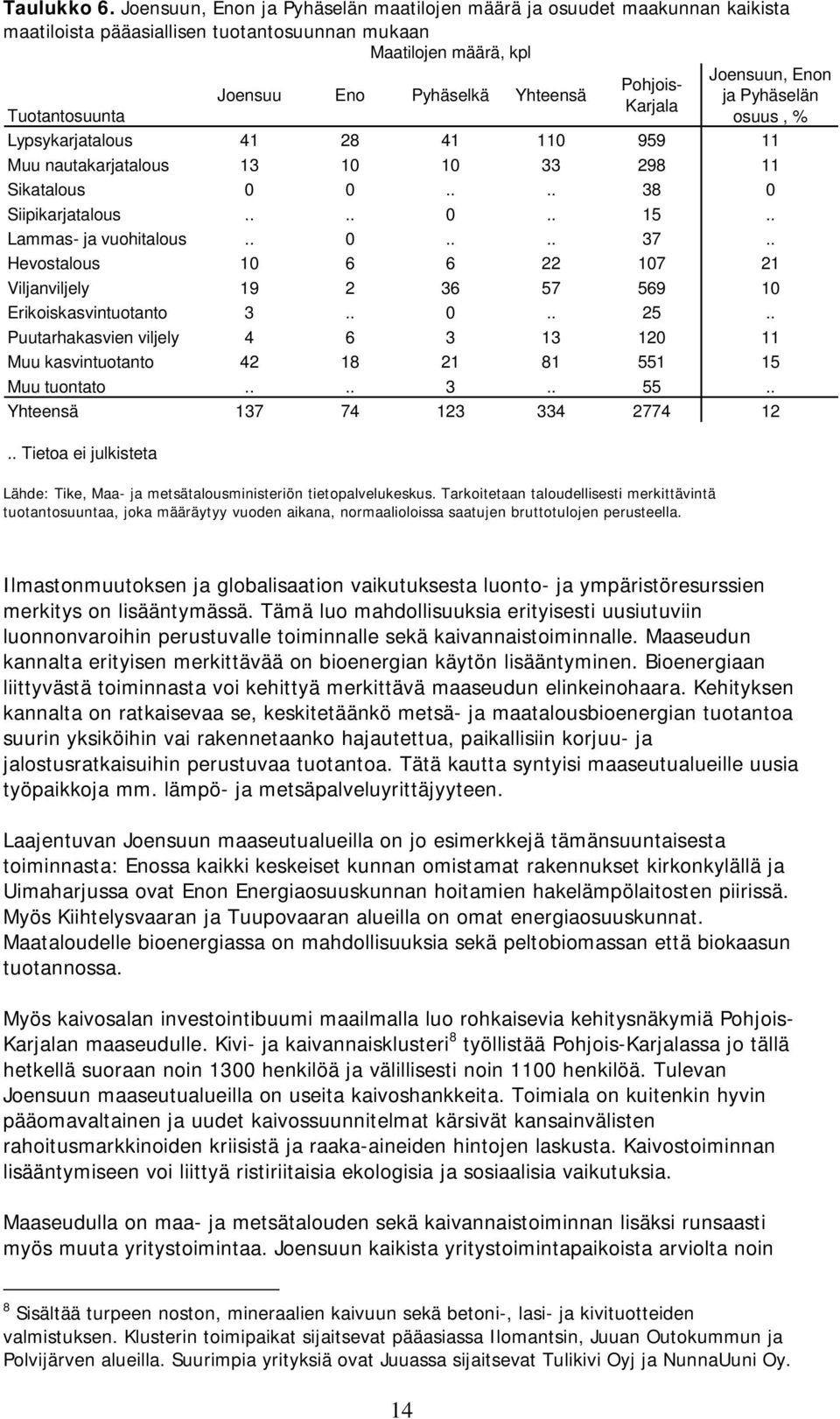 Pohjois- Karjala Joensuun, Enon ja Pyhäselän osuus, % Lypsykarjatalous 41 28 41 110 959 11 Muu nautakarjatalous 13 10 10 33 298 11 Sikatalous 0 0.... 38 0 Siipikarjatalous.... 0.. 15.