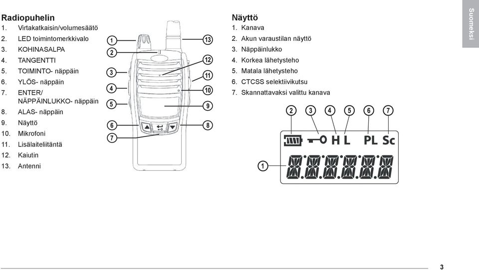 Mikrofoni 11. Lisälaiteliitäntä 12. Kaiutin 13. Antenni Näyttö 1. Kanava 2. Akun varaustilan näyttö 3.