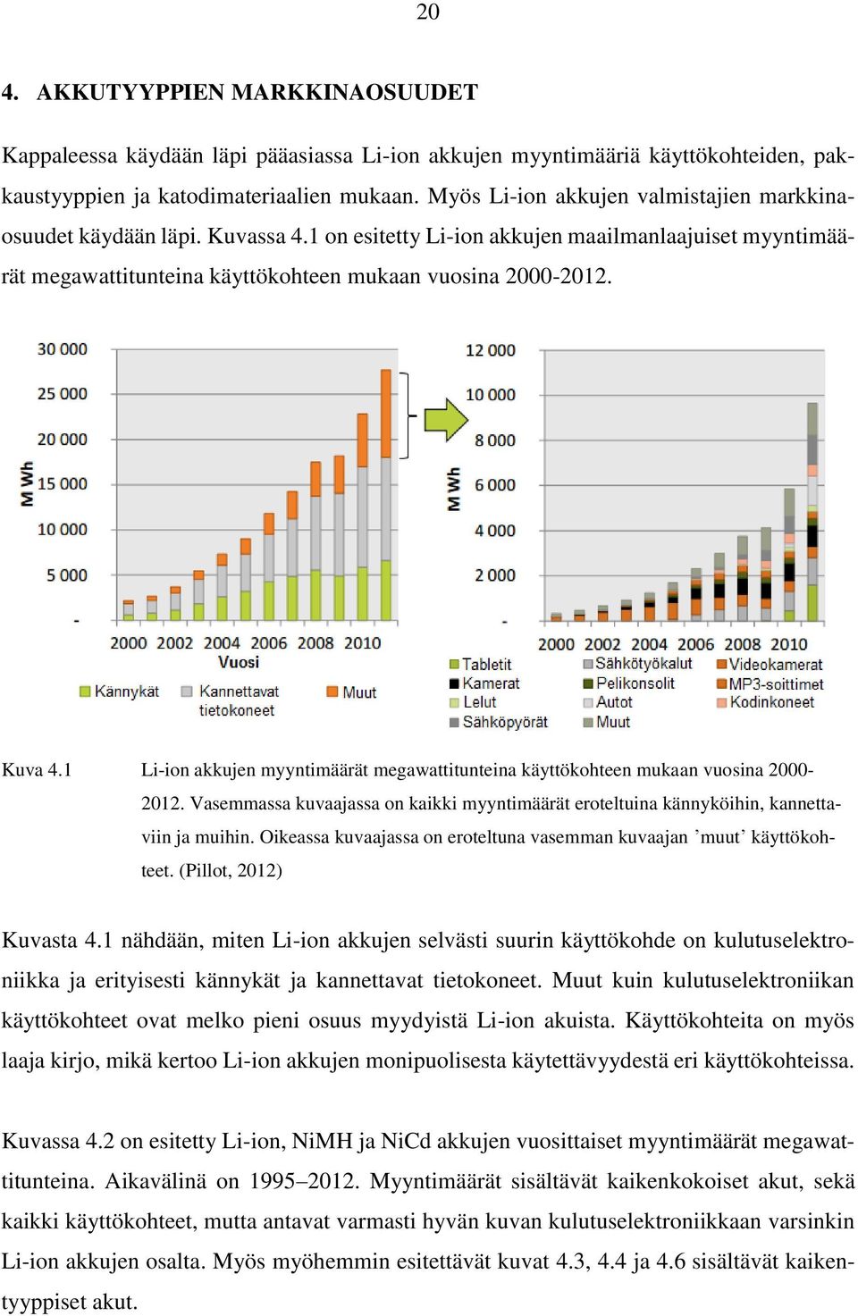 1 Li-ion akkujen myyntimäärät megawattitunteina käyttökohteen mukaan vuosina 2000-2012. Vasemmassa kuvaajassa on kaikki myyntimäärät eroteltuina kännyköihin, kannettaviin ja muihin.