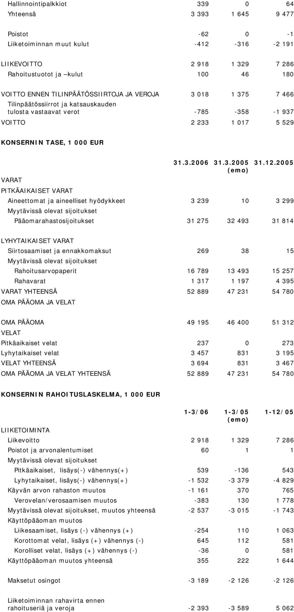 12.2005 VARAT PITKÄAIKAISET VARAT Aineettomat ja aineelliset hyödykkeet 3 239 10 3 299 Pääomarahastosijoitukset 31 275 32 493 31 814 LYHYTAIKAISET VARAT Siirtosaamiset ja ennakkomaksut 269 38 15