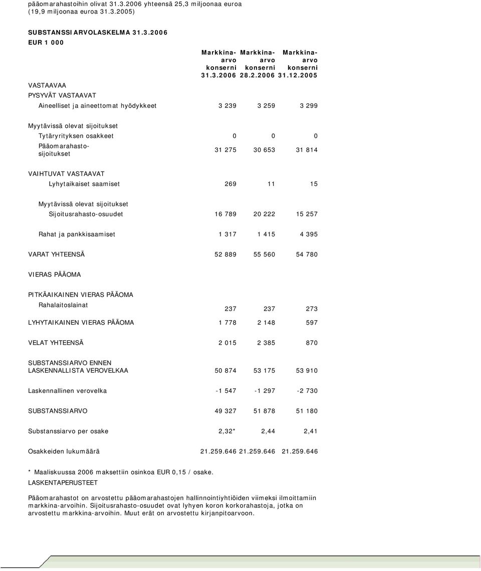 Lyhytaikaiset saamiset 269 11 15 Sijoitusrahasto-osuudet 16 789 20 222 15 257 Rahat ja pankkisaamiset 1 317 1 415 4 395 VARAT YHTEENSÄ 52 889 55 560 54 780 VIERAS PÄÄOMA PITKÄAIKAINEN VIERAS PÄÄOMA