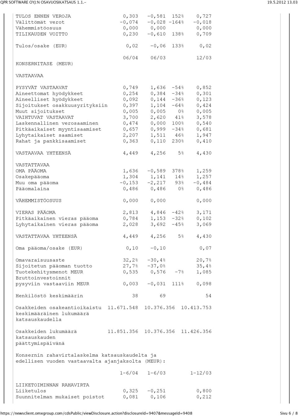 osakkuusyrityksiin 0,397 1,104-64% 0,424 Muut sijoitukset 0,005 0,005 0% 0,005 VAIHTUVAT VASTAAVAT 3,700 2,620 41% 3,578 Laskennallinen verosaaminen 0,474 0,000 100% 0,540 Pitkäaikaiset