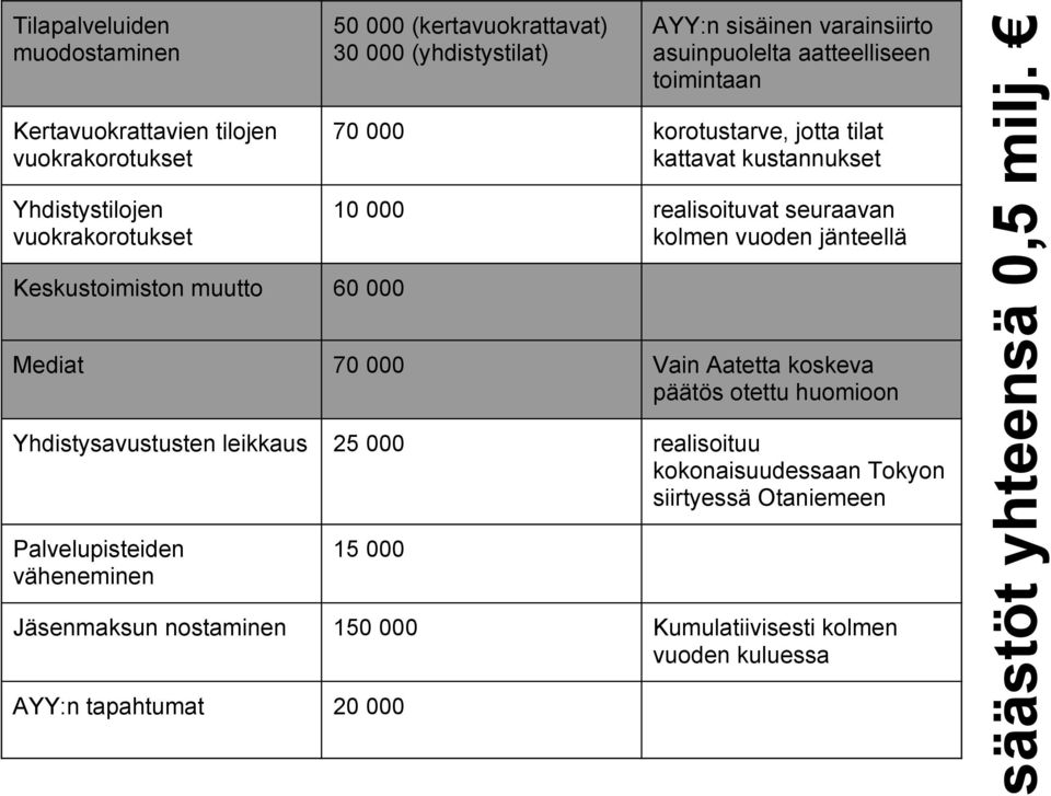seuraavan kolmen vuoden jänteellä Mediat 70 000 Vain Aatetta koskeva päätös otettu huomioon Yhdistysavustusten leikkaus 25 000 realisoituu kokonaisuudessaan Tokyon