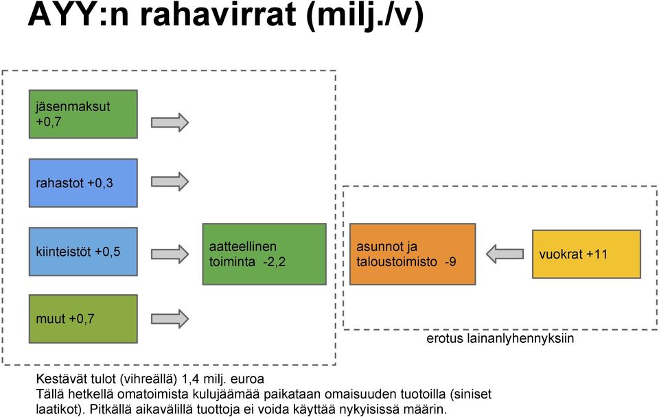 taloustoimisto -9 vuokrat +11 muut +0,7 erotus lainanlyhennyksiin Kestävät tulot (vihreällä)
