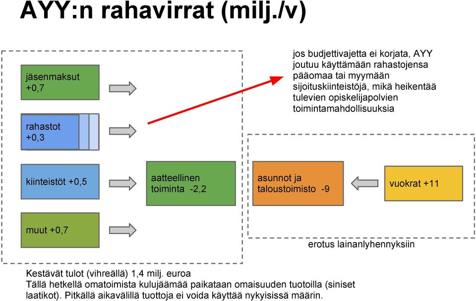 heikentää tulevien opiskelijapolvien toimintamahdollisuuksia rahastot rahastot +0,3 +0,3 kiinteistöt +0,5 aatteellinen toiminta -2,2 asunnot