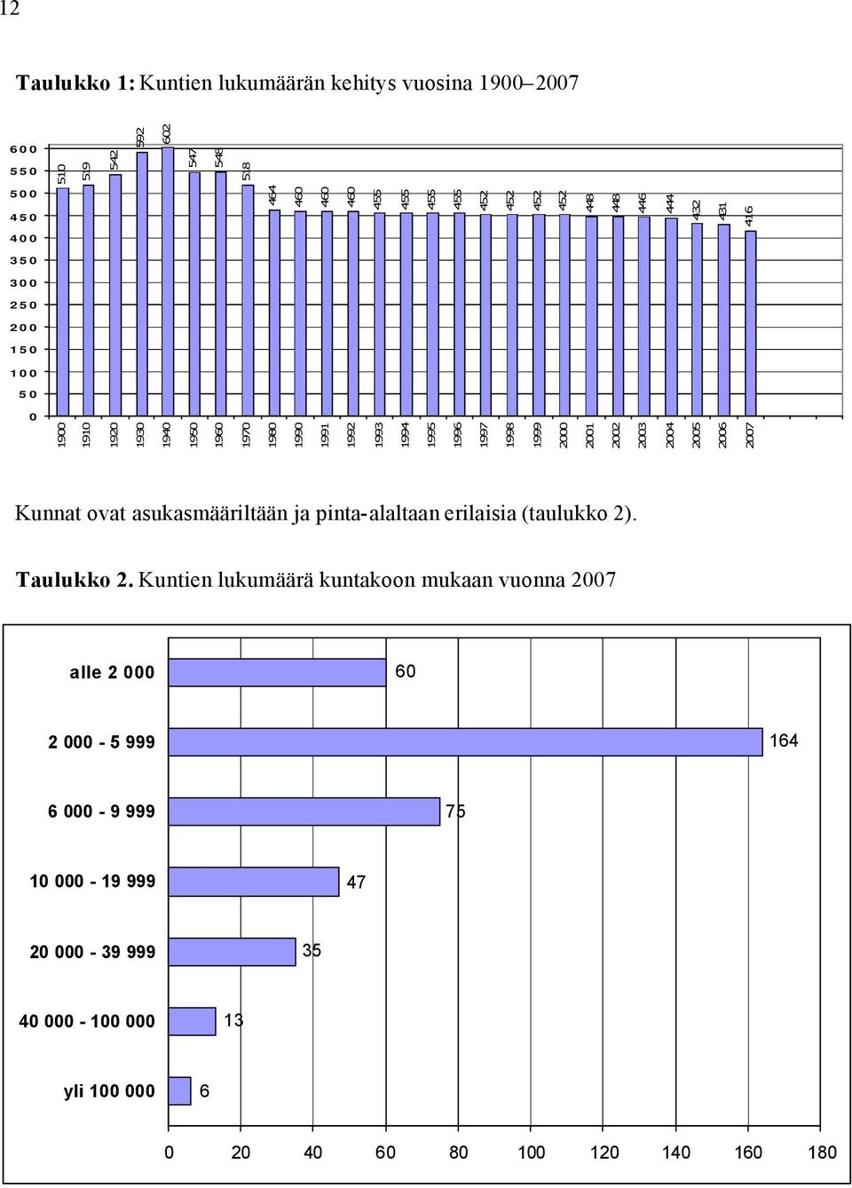 2000 2001 2002 2003 2004 2005 2006 2007 Kunnat ovat asukasmääriltään ja pinta-alaltaan erilaisia (taulukko 2). Taulukko 2.