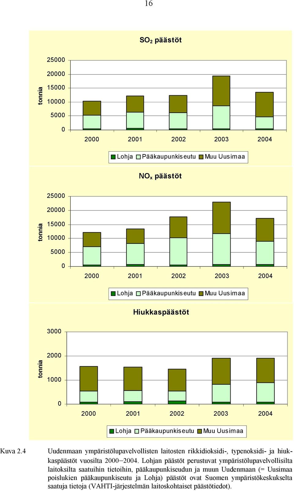 4 Uudenmaan ympäristölupavelvollisten laitosten rikkidioksidi-, typenoksidi- ja hiukkaspäästöt vuosilta 2 24.