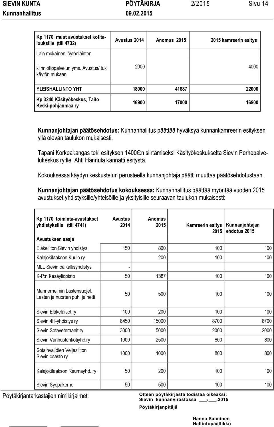 hyväksyä kunnankamreerin esityksen yllä olevan taulukon mukaisesti. Tapani Korkeakangas teki esityksen 1400 :n siirtämiseksi Käsityökeskukselta Sievin Perhepalvelukeskus ry:lle.