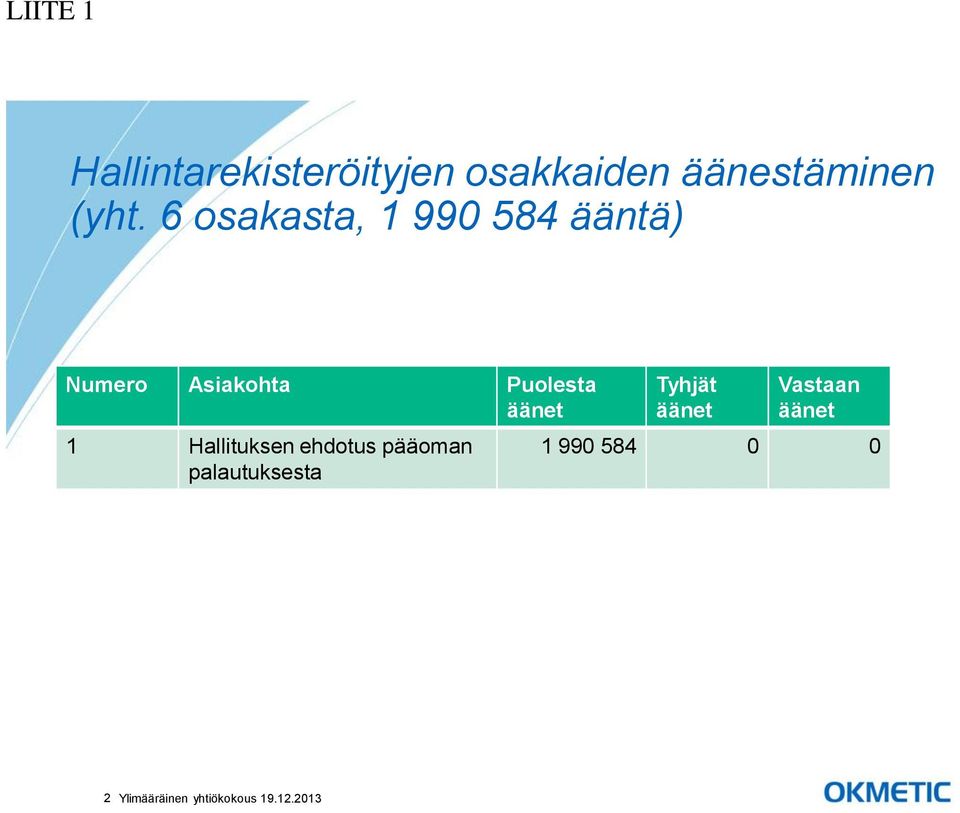1 Hallituksen ehdotus pääoman palautuksesta Tyhjät äänet
