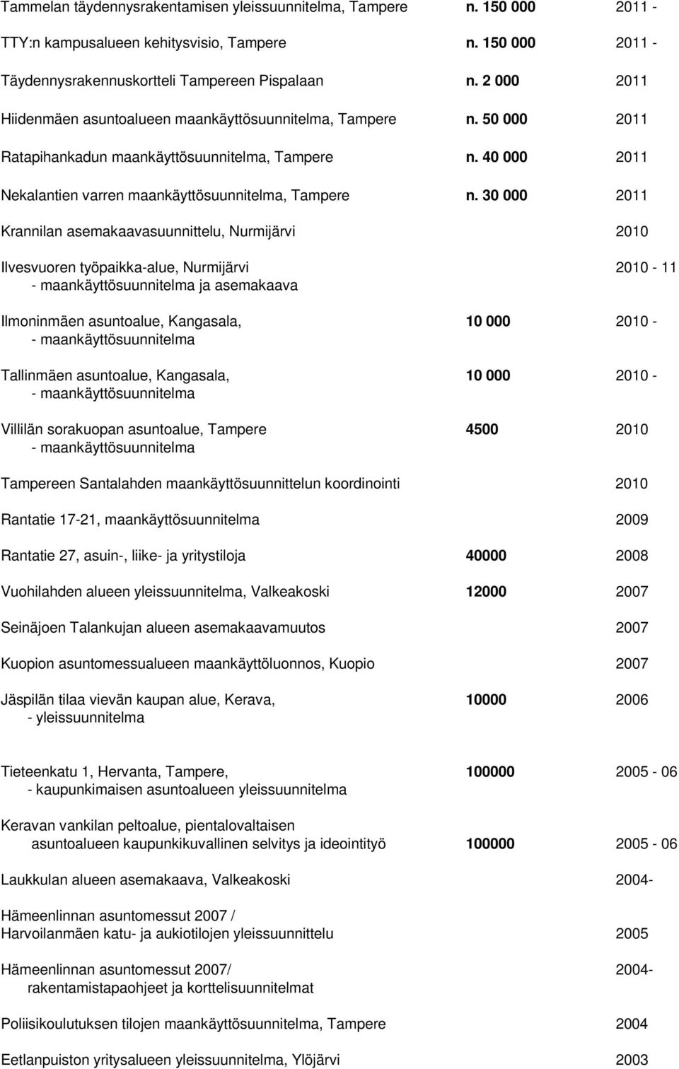 30 000 2011 Krannilan asemakaavasuunnittelu, Nurmijärvi 2010 Ilvesvuoren työpaikka-alue, Nurmijärvi 2010-11 - maankäyttösuunnitelma ja asemakaava Ilmoninmäen asuntoalue, Kangasala, 10 000 2010 - -
