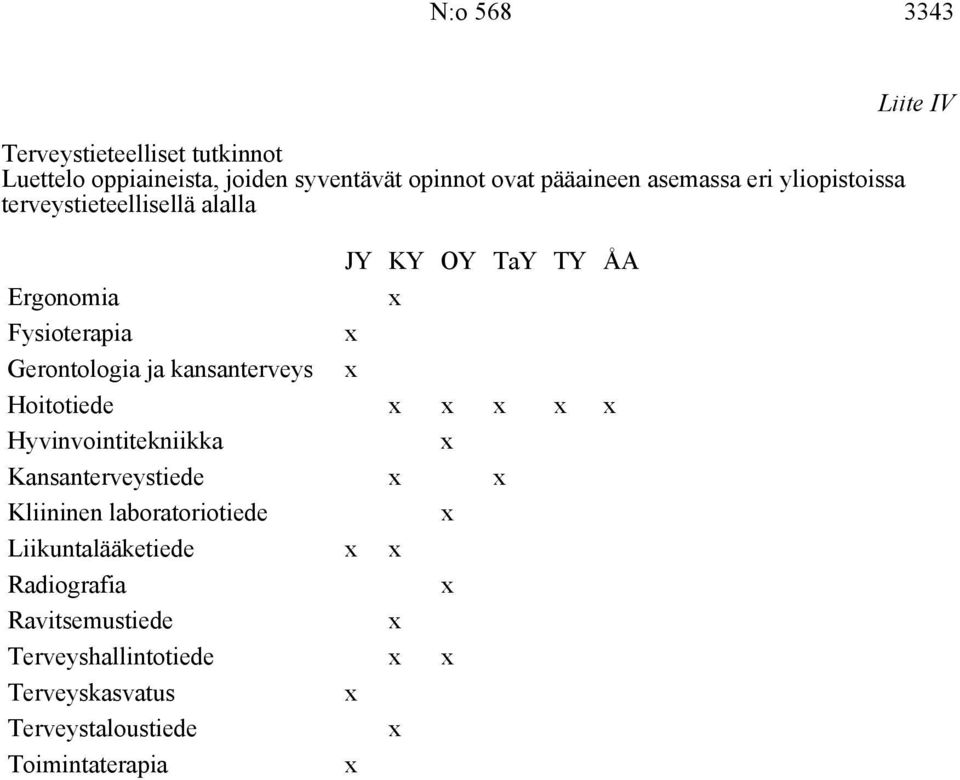 Gerontologia ja kansanterveys Hoitotiede Hyvinvointitekniikka Kansanterveystiede Kliininen laboratoriotiede