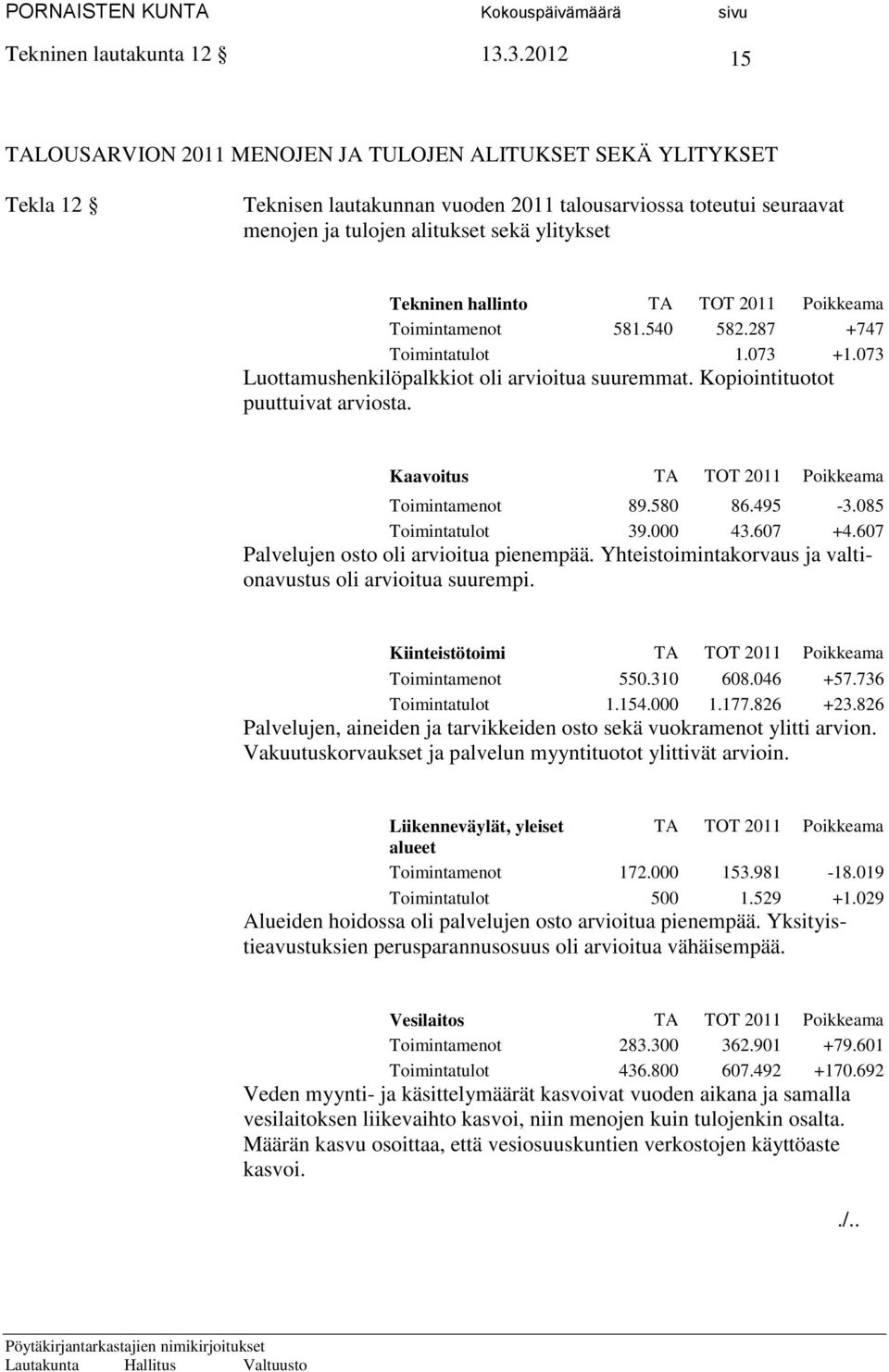 Tekninen hallinto TA TOT 2011 Poikkeama Toimintamenot 581.540 582.287 +747 Toimintatulot 1.073 +1.073 Luottamushenkilöpalkkiot oli arvioitua suuremmat. Kopiointituotot puuttuivat arviosta.