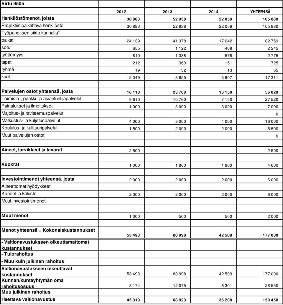 020 Toimisto-, pankki- ja asiantuntijapalvelut 9 610 10 760 7 150 27 520 Painatukset ja ilmoitukset 1 000 3 000 3 000 7 000 Majoitus- ja ravitsemuspalvelut 0 Matkustus- ja kuljetuspalvelut 4 000 8