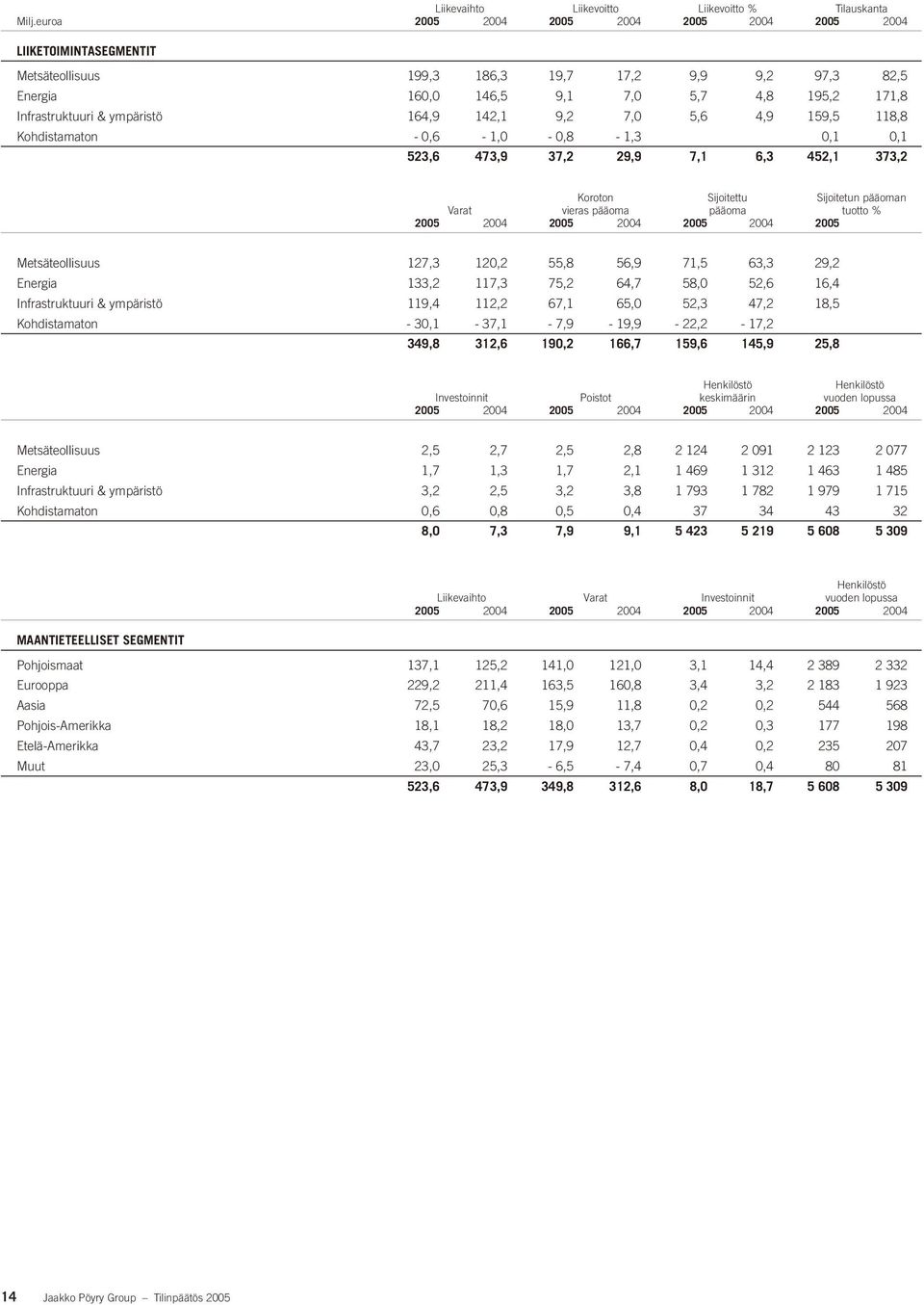 ympäristö 164,9 142,1 9,2 7,0 5,6 4,9 159,5 118,8 Kohdistamaton - 0,6-1,0-0,8-1,3 0,1 0,1 523,6 473,9 37,2 29,9 7,1 6,3 452,1 373,2 Koroton Sijoitettu Sijoitetun pääoman Varat vieras pääoma pääoma