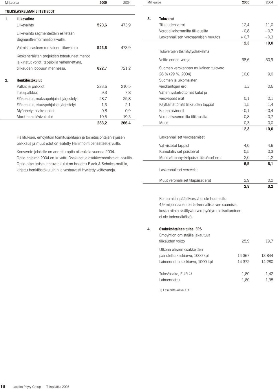 Henkilöstökulut Palkat ja palkkiot 223,6 210,5 Tulospalkkiot 9,3 7,8 Eläkekulut, maksupohjaiset järjestelyt 28,7 25,8 Eläkekulut, etuuspohjaiset järjestelyt 1,3 2,1 Myönnetyt osake-optiot 0,8 0,9