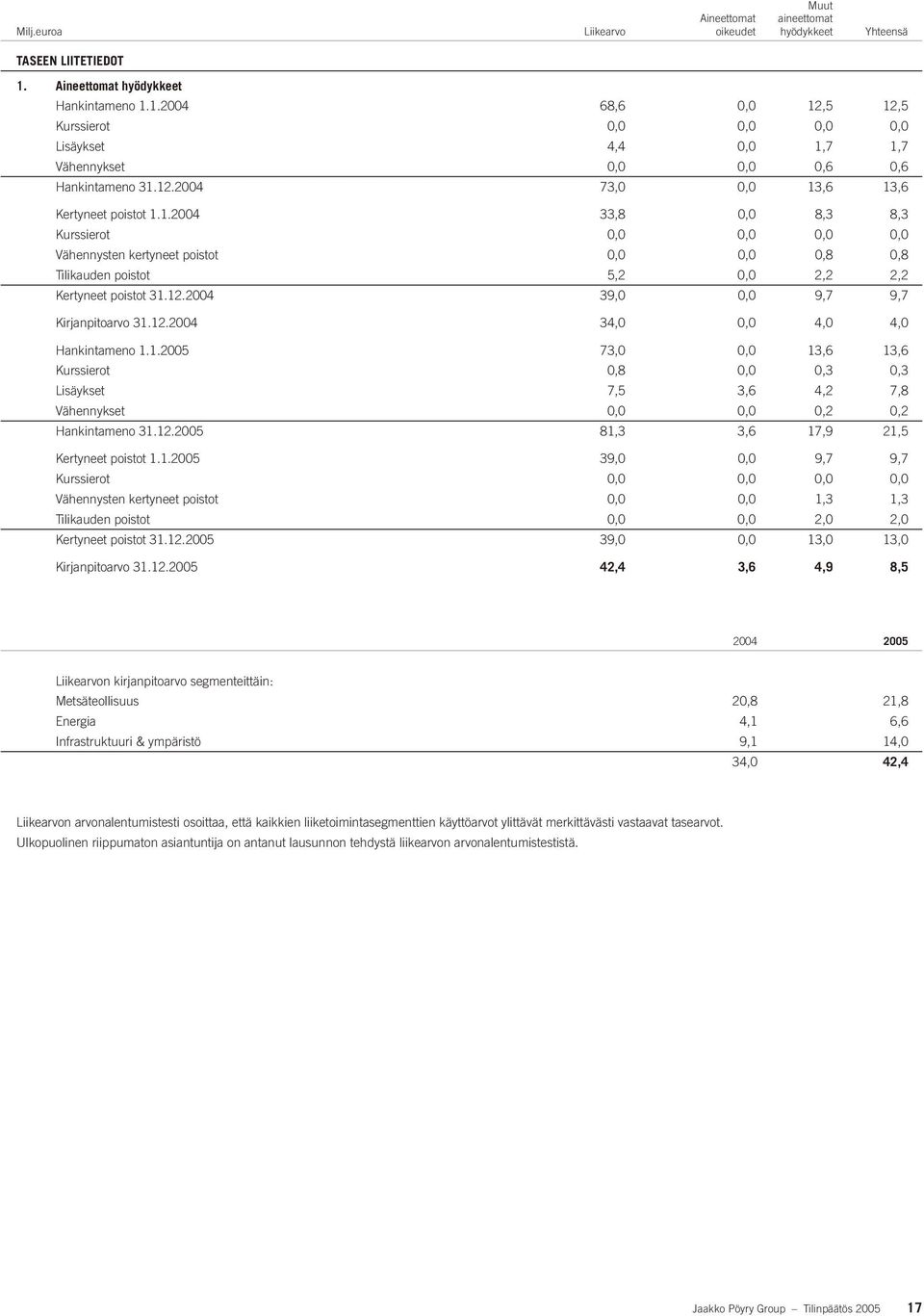 1.2004 33,8 0,0 8,3 8,3 Kurssierot 0,0 0,0 0,0 0,0 Vähennysten kertyneet poistot 0,0 0,0 0,8 0,8 Tilikauden poistot 5,2 0,0 2,2 2,2 Kertyneet poistot 31.12.2004 39,0 0,0 9,7 9,7 Kirjanpitoarvo 31.12.2004 34,0 0,0 4,0 4,0 Hankintameno 1.