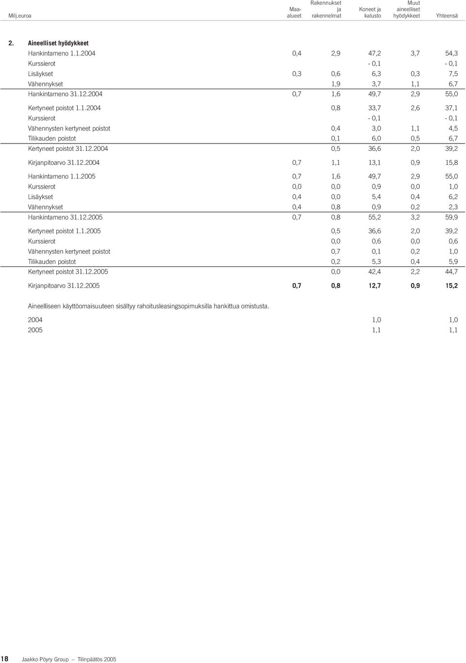 12.2004 0,5 36,6 2,0 39,2 Kirjanpitoarvo 31.12.2004 0,7 1,1 13,1 0,9 15,8 Hankintameno 1.1.2005 0,7 1,6 49,7 2,9 55,0 Kurssierot 0,0 0,0 0,9 0,0 1,0 Lisäykset 0,4 0,0 5,4 0,4 6,2 Vähennykset 0,4 0,8 0,9 0,2 2,3 Hankintameno 31.
