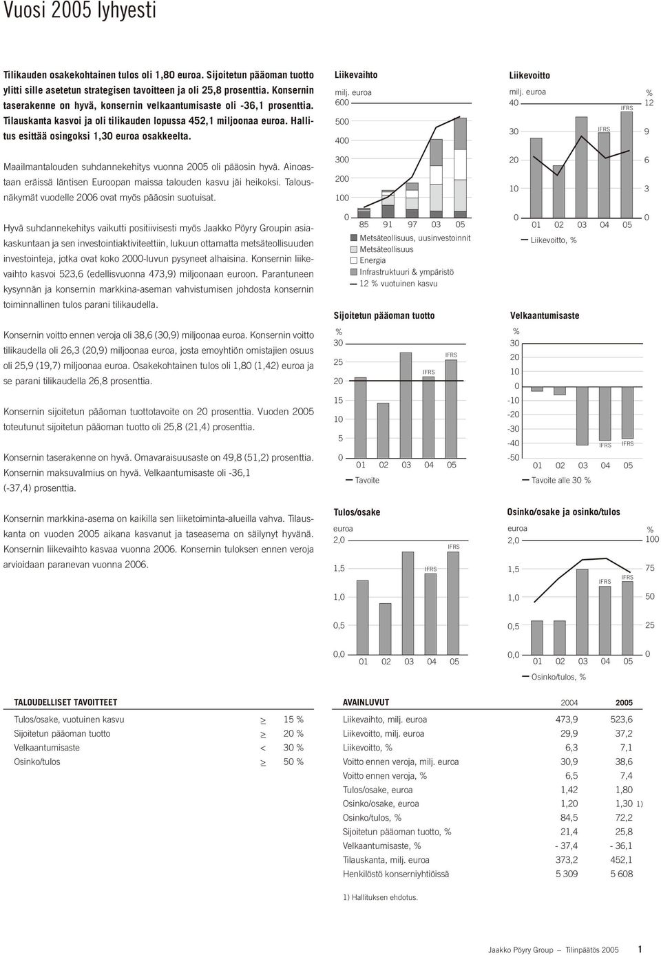 Liikevaihto milj. euroa 600 500 400 Liikevoitto milj. euroa 40 30 IFRS IFRS % 12 9 Maailmantalouden suhdannekehitys vuonna 2005 oli pääosin hyvä.