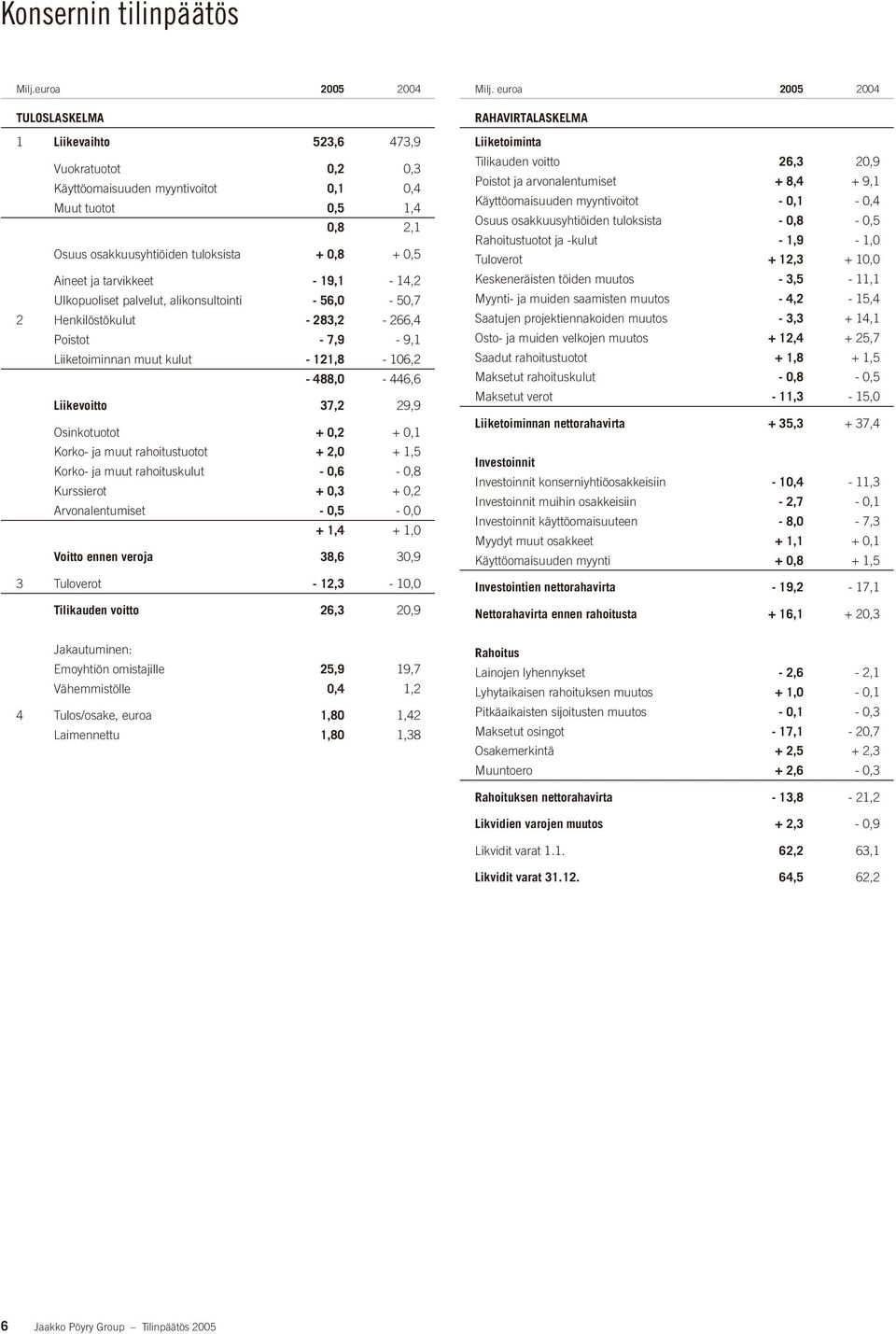 tarvikkeet - 19,1-14,2 Ulkopuoliset palvelut, alikonsultointi - 56,0-50,7 2 Henkilöstökulut - 283,2-266,4 Poistot - 7,9-9,1 Liiketoiminnan muut kulut - 121,8-106,2-488,0-446,6 Liikevoitto 37,2 29,9