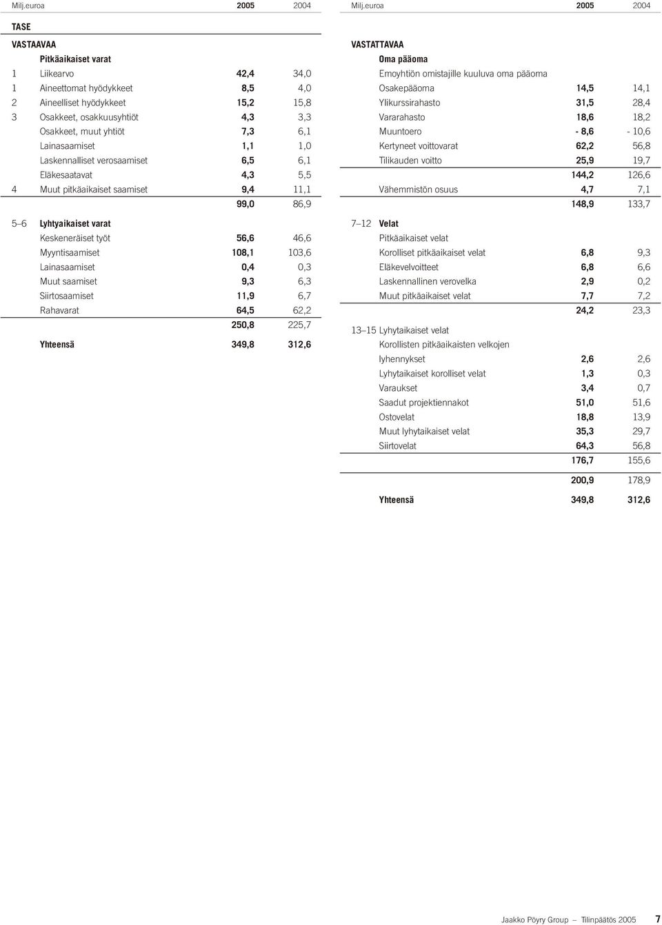 7,3 6,1 Lainasaamiset 1,1 1,0 Laskennalliset verosaamiset 6,5 6,1 Eläkesaatavat 4,3 5,5 4 Muut pitkäaikaiset saamiset 9,4 11,1 99,0 86,9 5 6 Lyhtyaikaiset varat Keskeneräiset työt 56,6 46,6