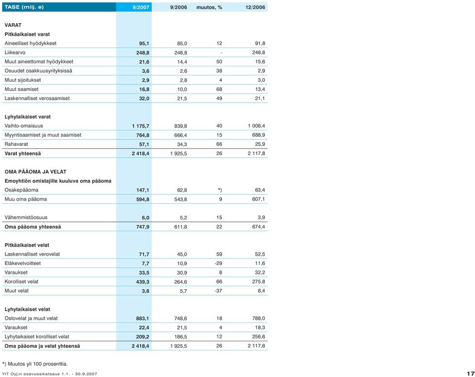 2,6 38 2,9 Muut sijoitukset 2,9 2,8 4 3,0 Muut saamiset 16,8 10,0 68 13,4 Laskennalliset verosaamiset 32,0 21,5 49 21,1 Lyhytaikaiset varat Vaihto-omaisuus 1 175,7 839,8 40 1 006,4 Myyntisaamiset ja