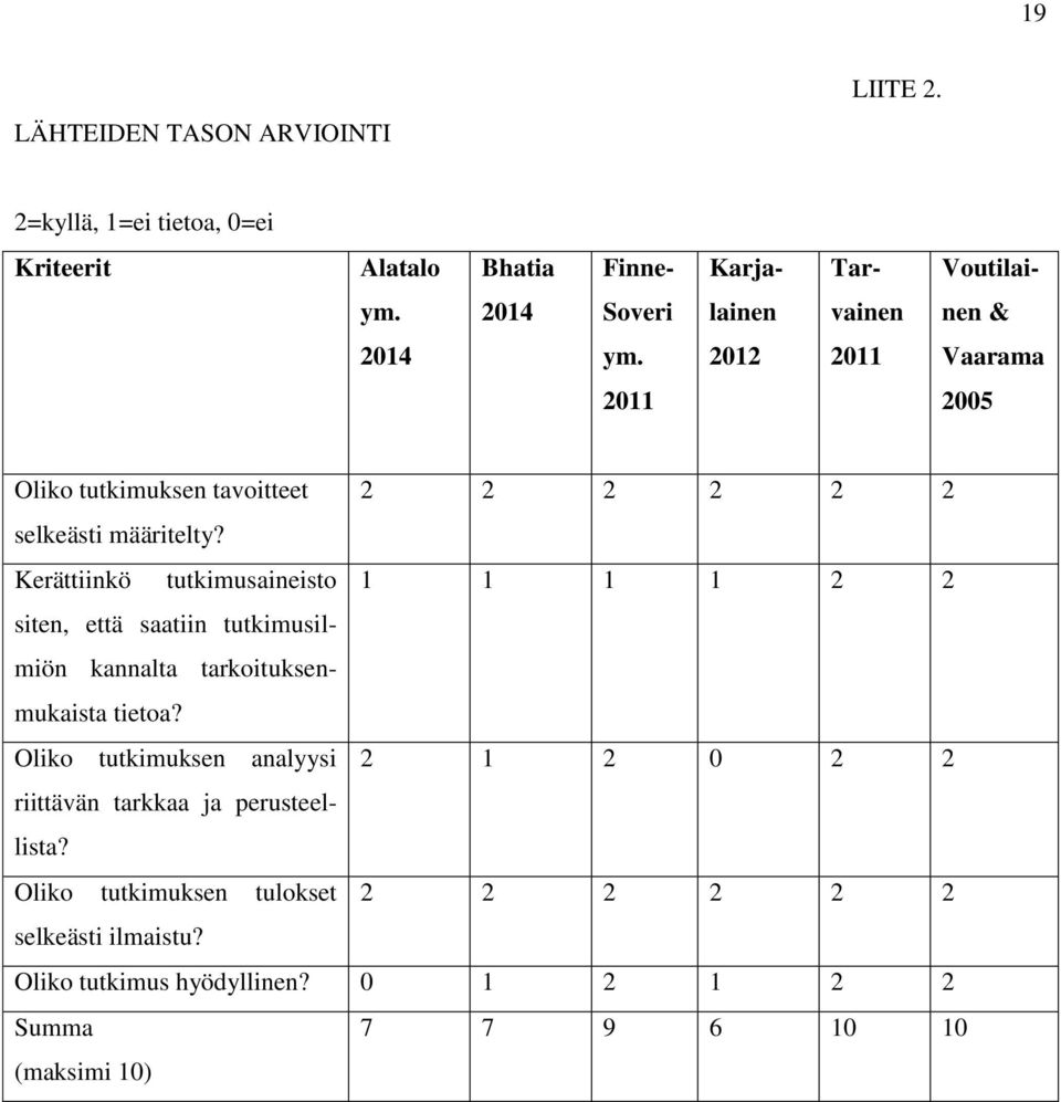 Kerättiinkö tutkimusaineisto 1 1 1 1 2 2 siten, että saatiin tutkimusilmiön kannalta tarkoituksenmukaista tietoa?