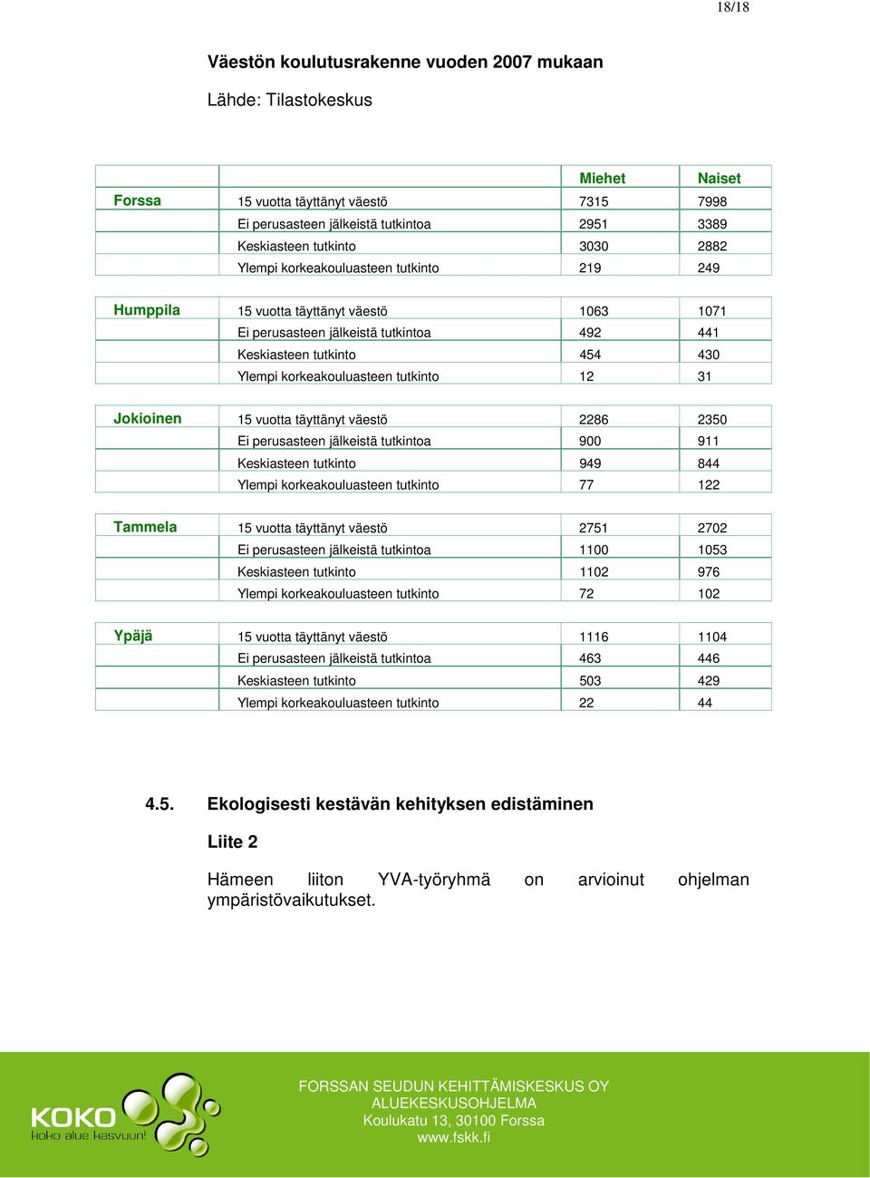 12 31 Jokioinen 15 vuotta täyttänyt väestö 2286 2350 Ei perusasteen jälkeistä tutkintoa 900 911 Keskiasteen tutkinto 949 844 Ylempi korkeakouluasteen tutkinto 77 122 Tammela 15 vuotta täyttänyt