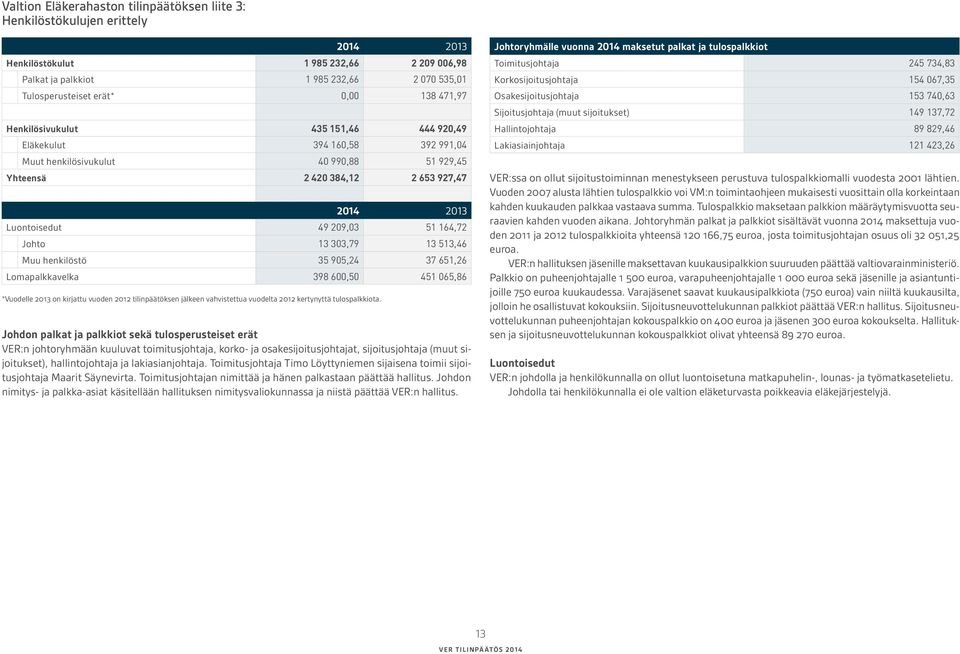 13 303,79 13 513,46 Muu henkilöstö 35 905,24 37 651,26 Lomapalkkavelka 398 600,50 451 065,86 *Vuodelle on kirjattu vuoden 2012 tilinpäätöksen jälkeen vahvistettua vuodelta 2012 kertynyttä