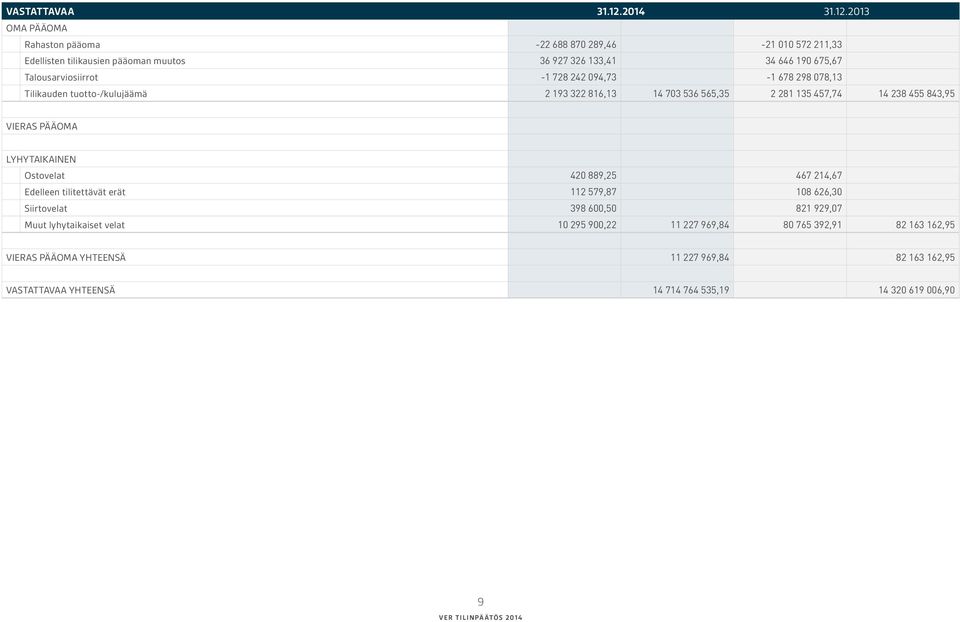 OMA PÄÄOMA Rahaston pääoma -22 688 870 289,46-21 010 572 211,33 Edellisten tilikausien pääoman muutos 36 927 326 133,41 34 646 190 675,67 Talousarviosiirrot -1 728