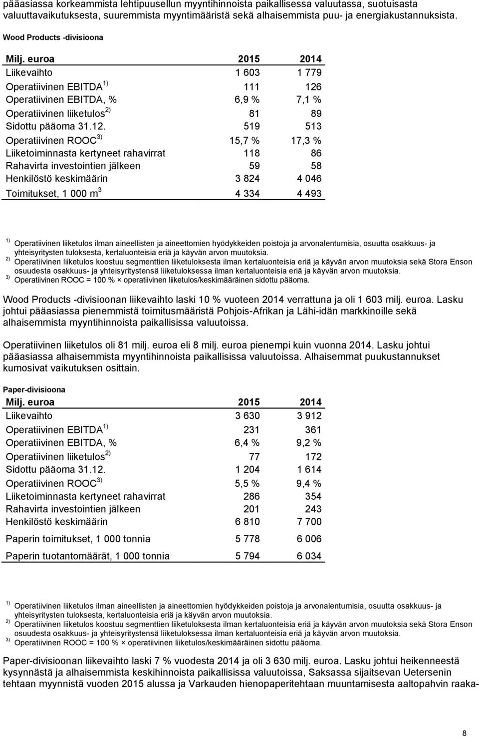 Operatiivinen EBITDA, % 6,9 % 7,1 % Operatiivinen liiketulos 2) 81 89 Sidottu pääoma 31.12.