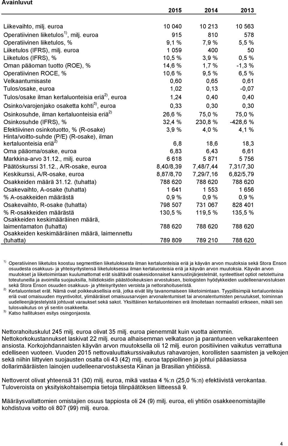 1,02 0,13-0,07 Tulos/osake ilman kertaluonteisia eriä 2), euroa 1,24 0,40 0,40 Osinko/varojenjako osaketta kohti 3), euroa 0,33 0,30 0,30 Osinkosuhde, ilman kertaluonteisia eriä 2) 26,6 % 75,0 % 75,0